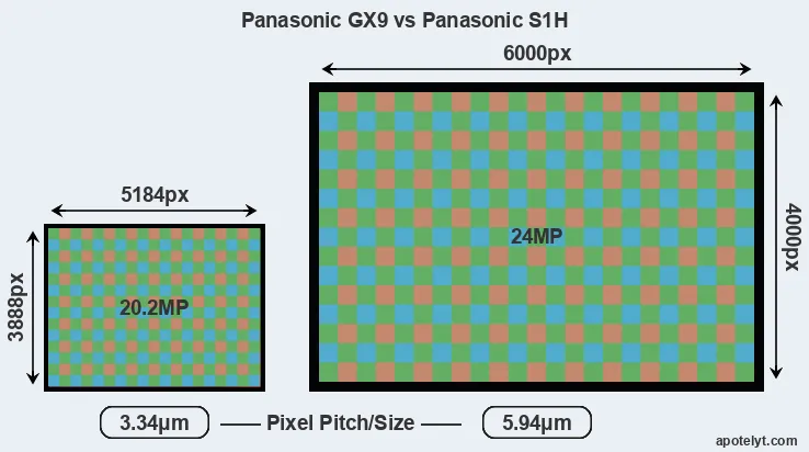 GX9 versus S1H MP