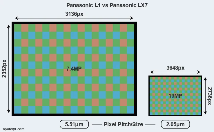 L1 versus LX7 MP