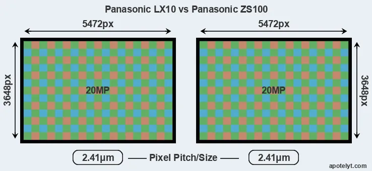 LX10 versus ZS100 MP