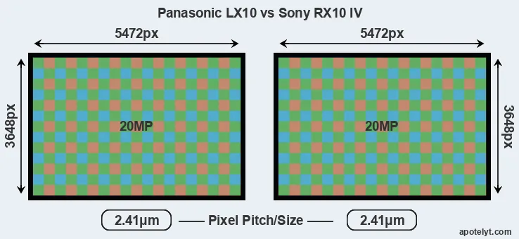 LX10 versus RX10 IV MP