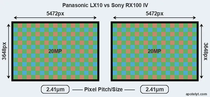 LX10 versus RX100 IV MP