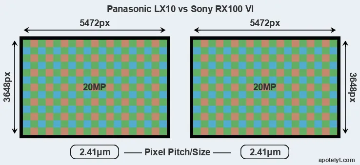 LX10 versus RX100 VI MP