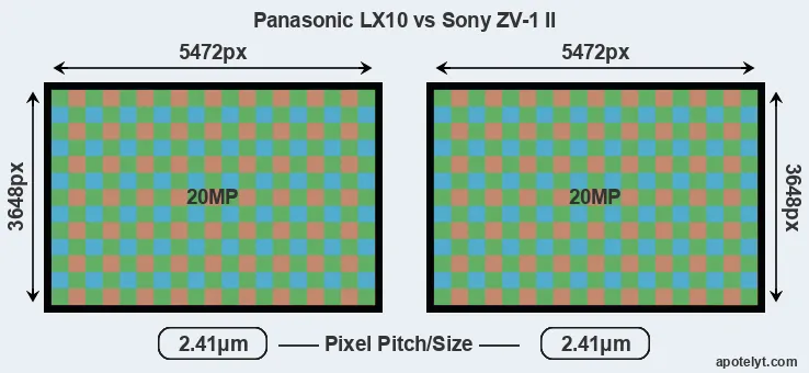 LX10 versus ZV-1 II MP