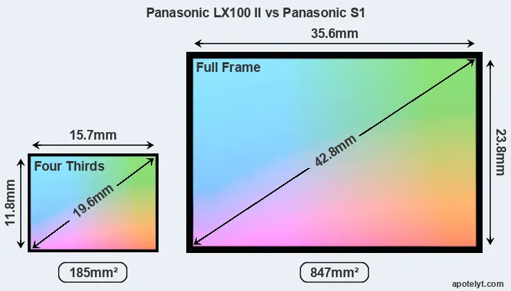 Panasonic LX100 II and Panasonic S1 sensor measures