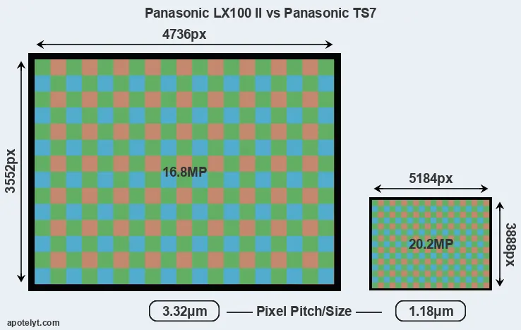 LX100 II versus TS7 MP