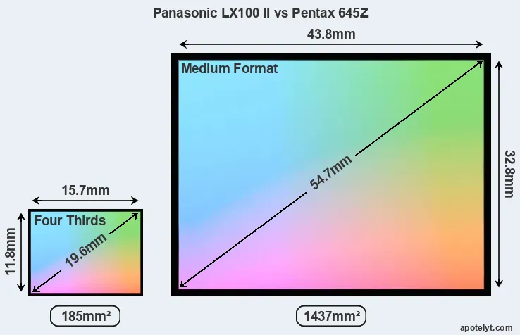 Panasonic LX100 II and Pentax 645Z sensor measures