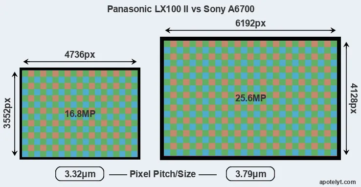 LX100 II versus A6700 MP
