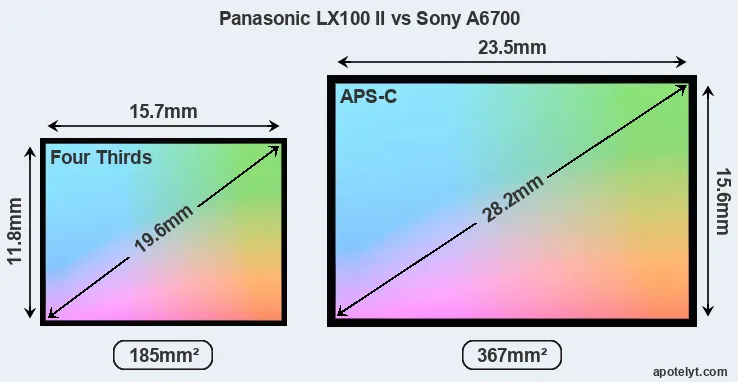 Panasonic LX100 II and Sony A6700 sensor measures