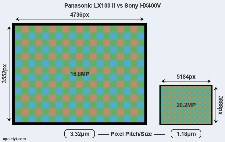 LX100 II versus HX400V MP