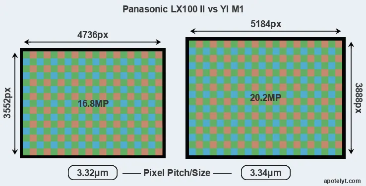 LX100 II versus M1 MP