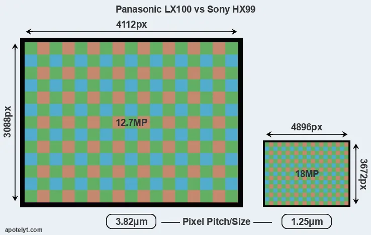LX100 versus HX99 MP