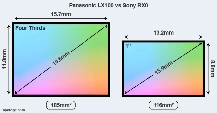 Panasonic LX100 and Sony RX0 sensor measures