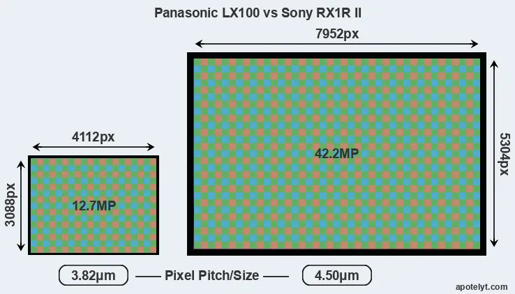 LX100 versus RX1R II MP