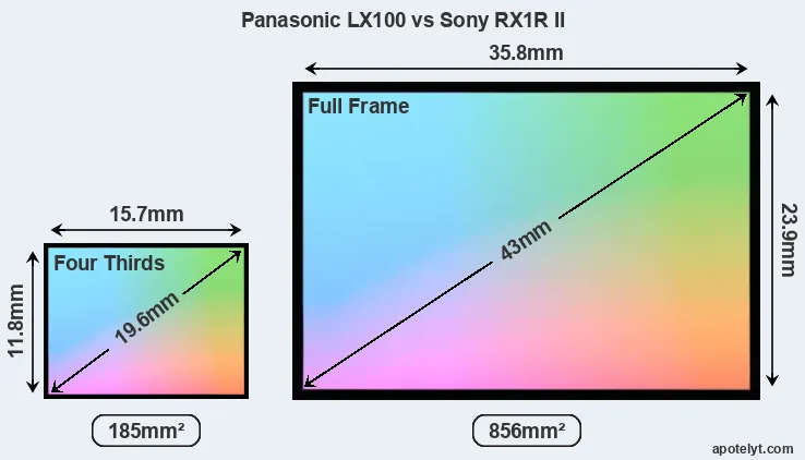 Panasonic LX100 and Sony RX1R II sensor measures