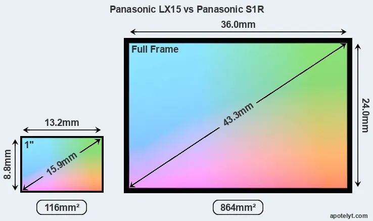Panasonic LX15 and Panasonic S1R sensor measures