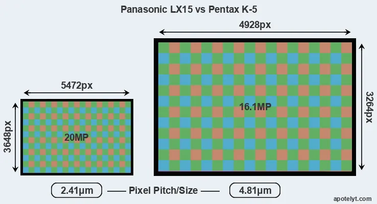 LX15 versus K-5 MP