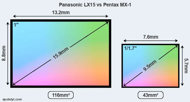 Panasonic LX15 and Pentax MX-1 sensor measures