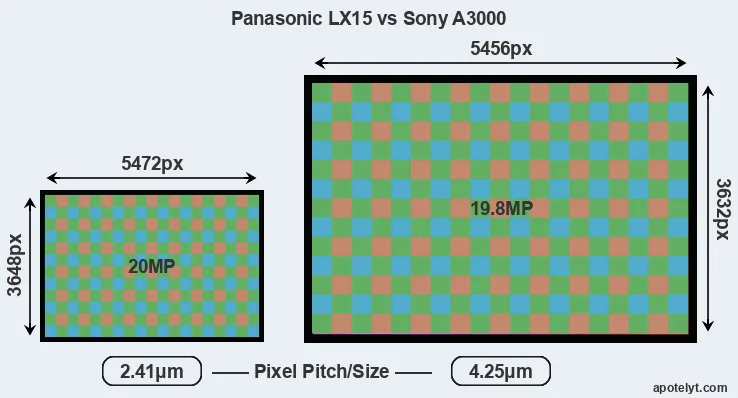 LX15 versus A3000 MP