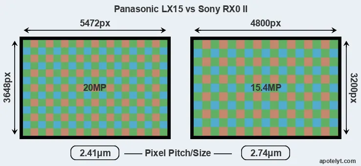 LX15 versus RX0 II MP