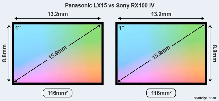 Panasonic LX15 and Sony RX100 IV sensor measures