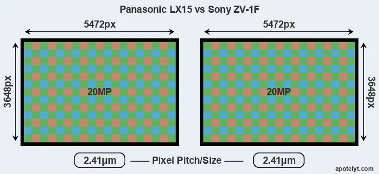 LX15 versus ZV-1F MP