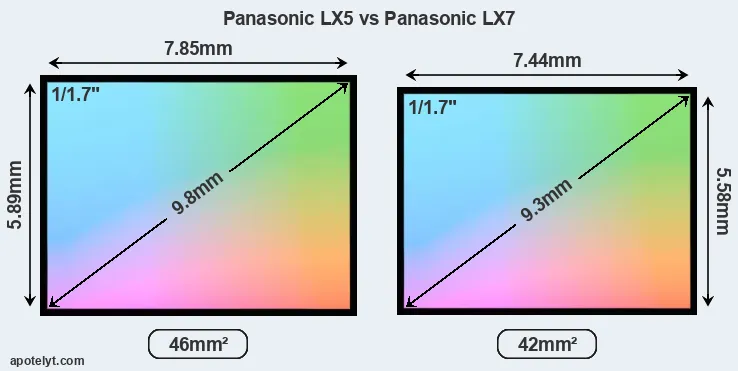 Panasonic LX5 and Panasonic LX7 sensor measures