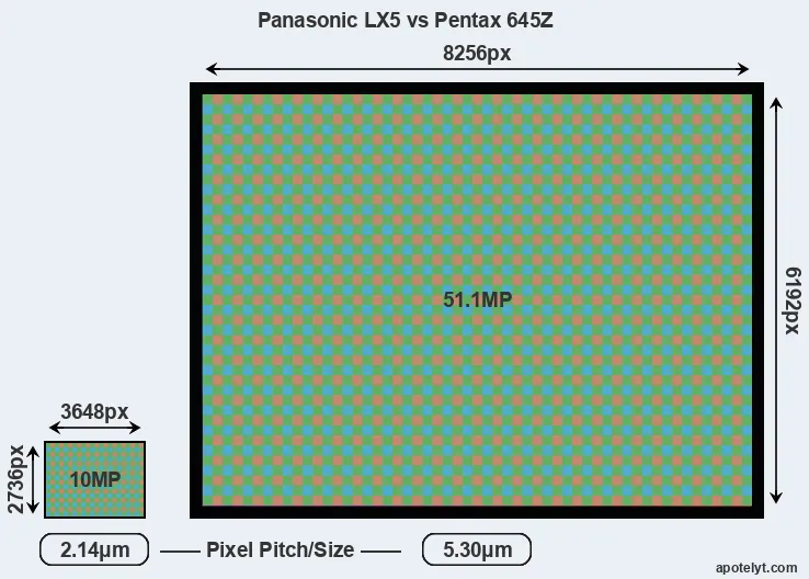 LX5 versus 645Z MP