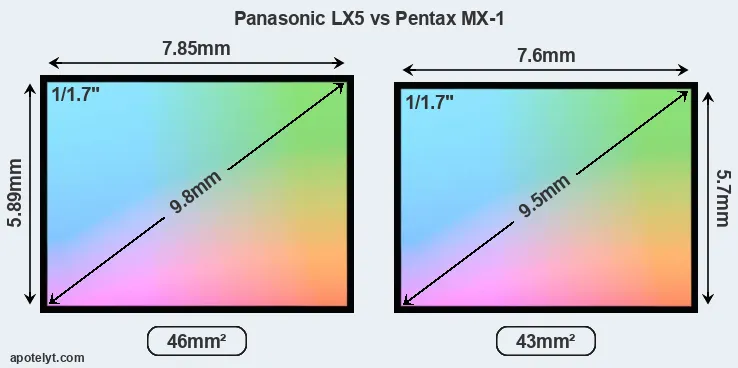 Panasonic LX5 and Pentax MX-1 sensor measures