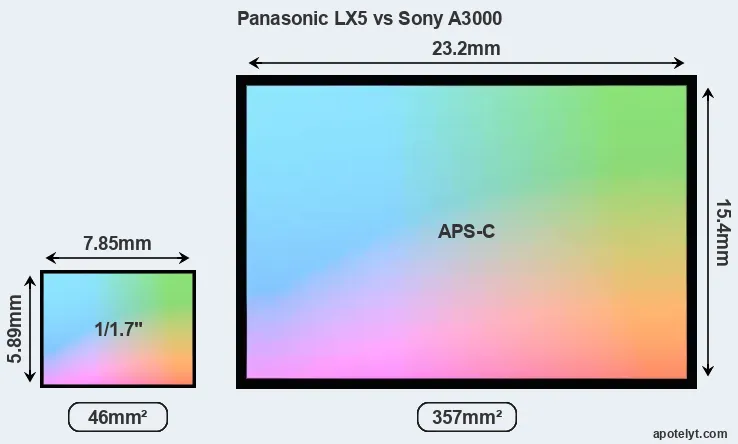 Panasonic LX5 and Sony A3000 sensor measures