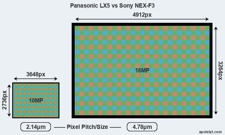 LX5 versus NEX-F3 MP