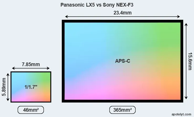 Panasonic LX5 and Sony NEX-F3 sensor measures
