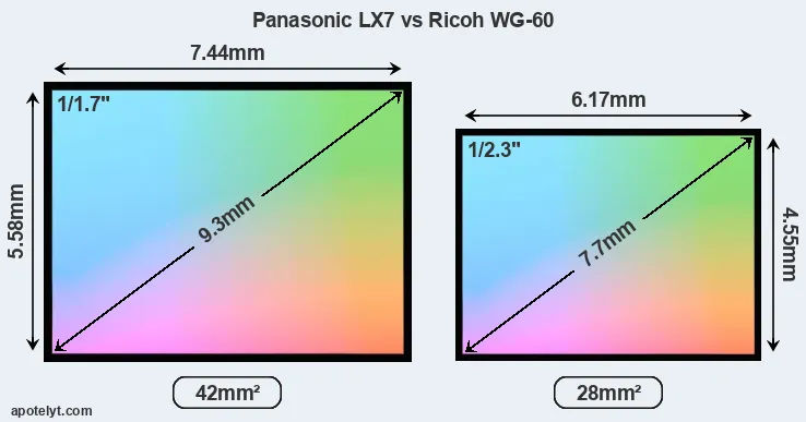 Panasonic LX7 and Ricoh WG-60 sensor measures
