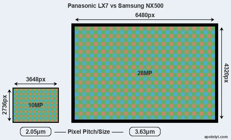 LX7 versus NX500 MP