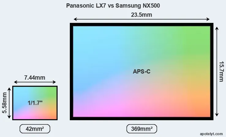 Panasonic LX7 and Samsung NX500 sensor measures