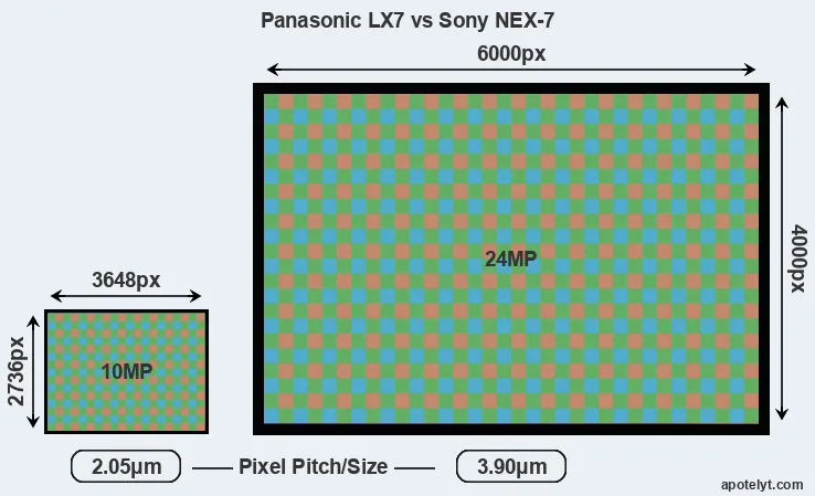 LX7 versus NEX-7 MP