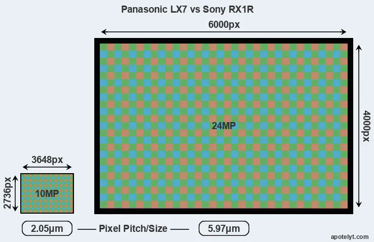 LX7 versus RX1R MP