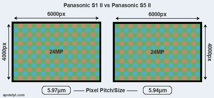 S1 II versus S5 II MP