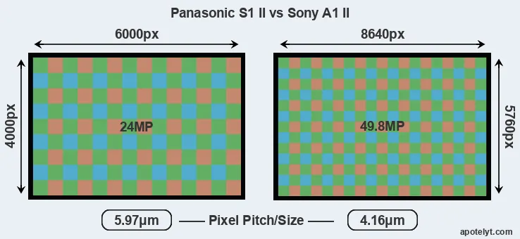 S1 II versus A1 II MP