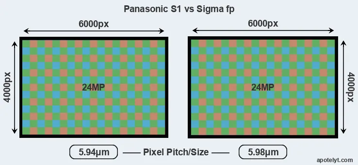 S1 versus fp MP