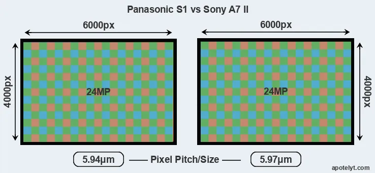 S1 versus A7 II MP
