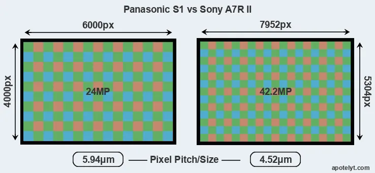 S1 versus A7R II MP