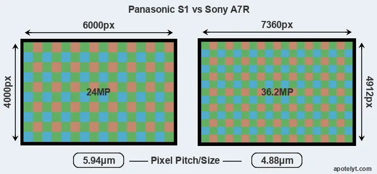 S1 versus A7R MP
