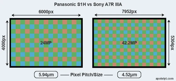 S1H versus A7R IIIA MP