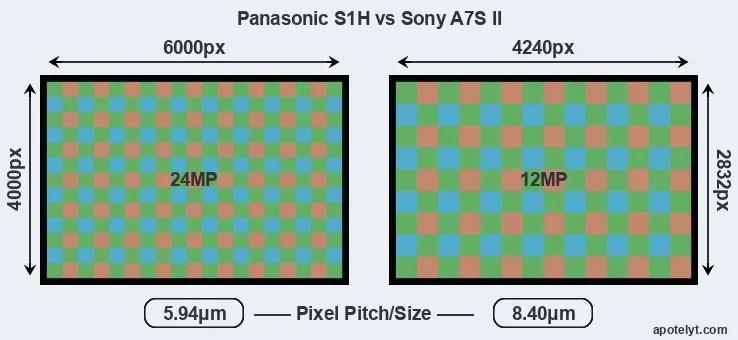 S1H versus A7S II MP