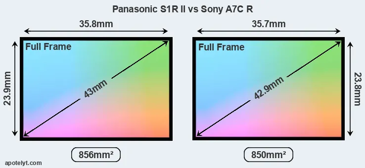 Panasonic S1R II and Sony A7C R sensor measures
