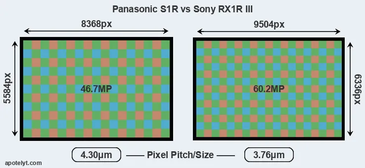 S1R versus RX1R III MP