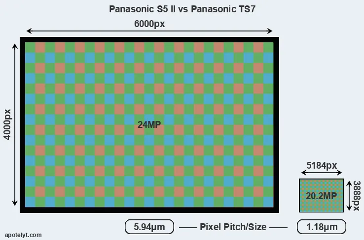 S5 II versus TS7 MP