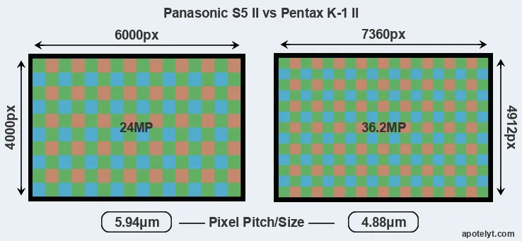 S5 II versus K-1 II MP