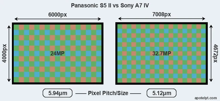 S5 II versus A7 IV MP