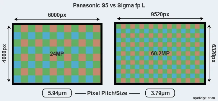 S5 versus fp L MP